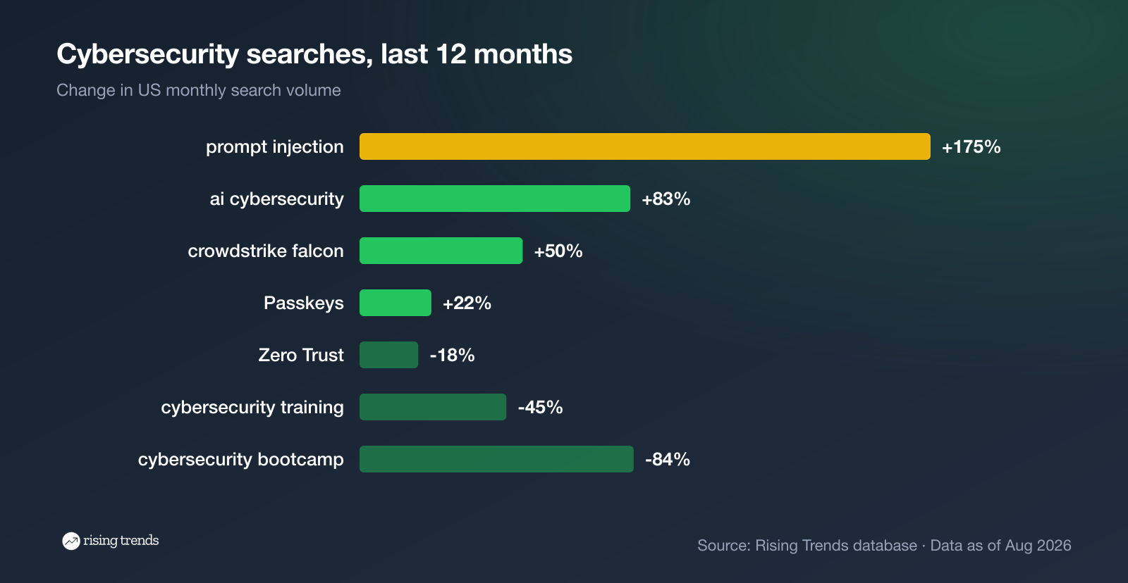 Cybersecurity search growth in the US over the last 12 months