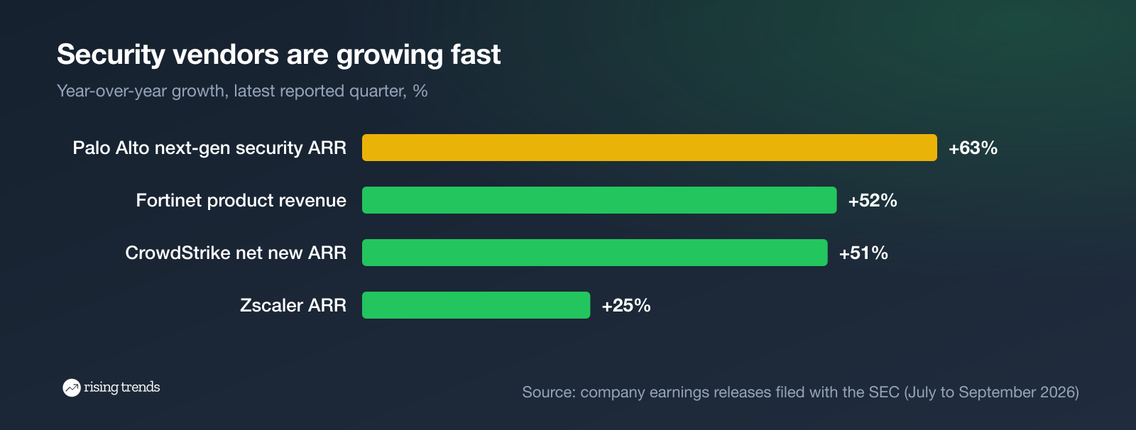 Security vendor growth: Palo Alto, Fortinet, CrowdStrike, Zscaler
