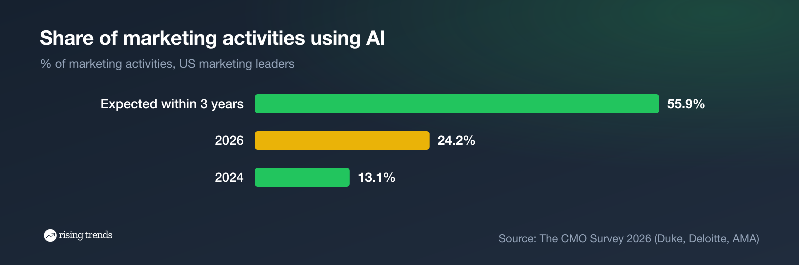 Share of marketing activities using AI: 2024, 2026 and expected within three years