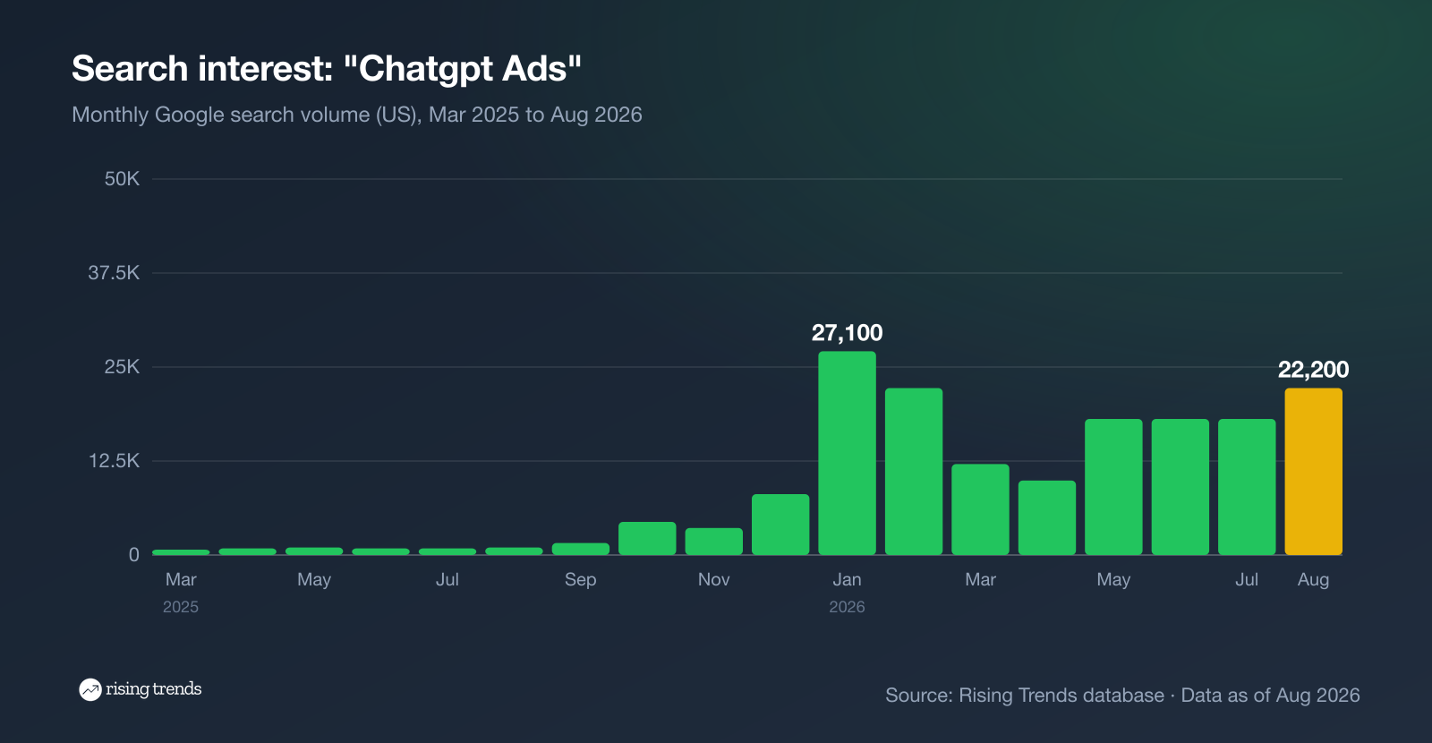 Search interest in "chatgpt ads" in the US, March 2025 to August 2026