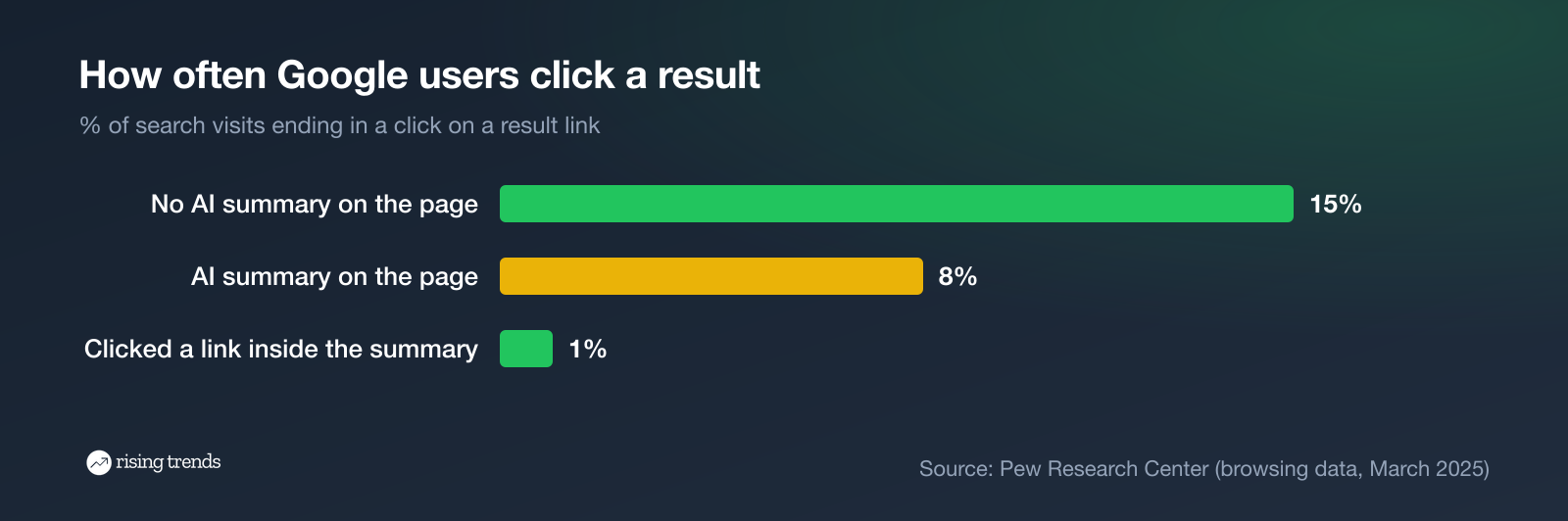 How often Google users click a result with and without an AI summary
