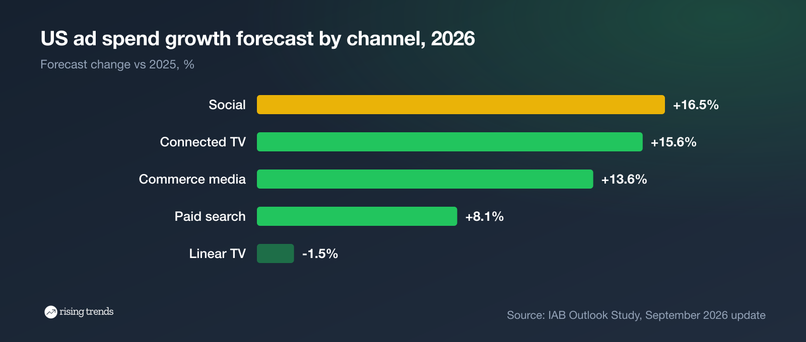 US ad spend growth forecast by channel for 2026
