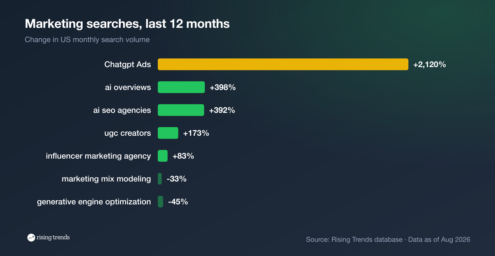 Marketing search growth in the US over the last 12 months