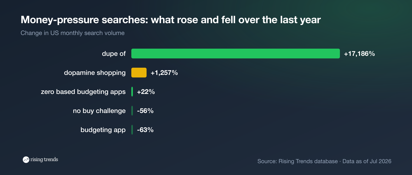 Horizontal bar chart: Money-pressure searches: what rose and fell over the last year. dupe of +17,186%, dopamine shopping +1,257%, zero based budgeting apps +22%, no buy challenge -56%, budgeting app -63%