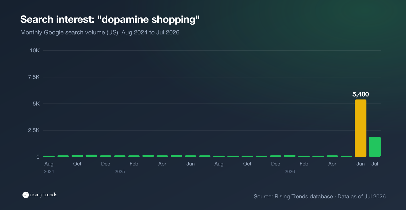 Bar chart of monthly Google search volume for dopamine shopping from Aug 2024 to Jul 2026, 110 to 1,900, peak 5,400 in Jun 2026