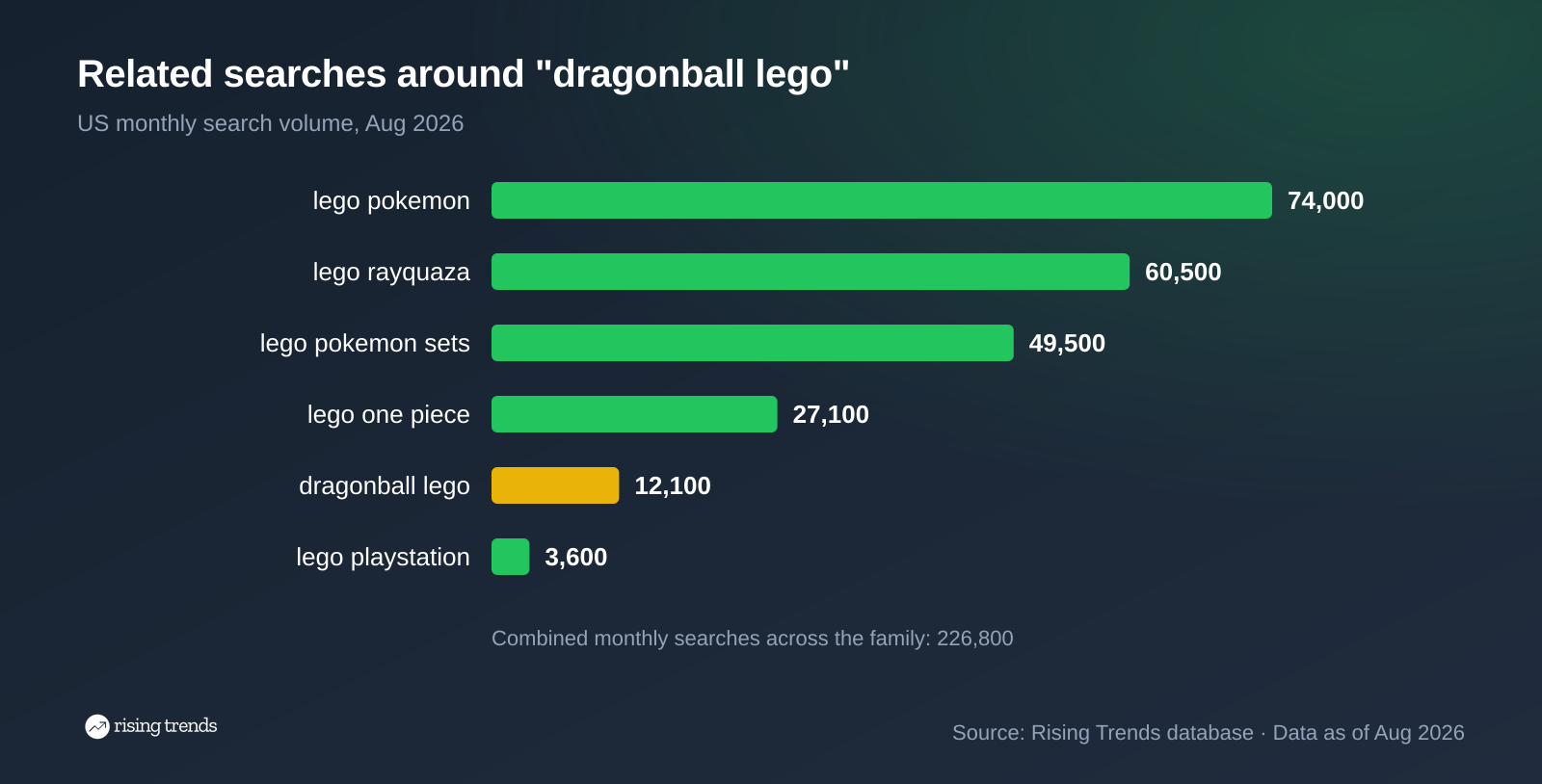 Horizontal bar chart: Related searches around "dragonball lego". lego pokemon 74,000, lego rayquaza 60,500, lego pokemon sets 49,500, lego one piece 27,100, dragonball lego 12,100, lego playstation 3,600