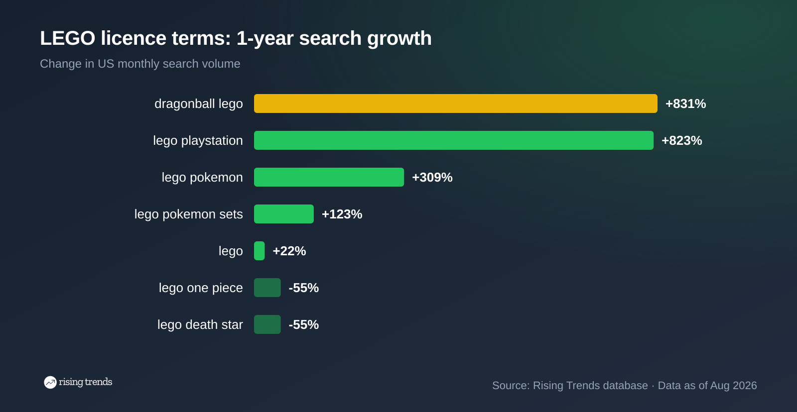 Horizontal bar chart: LEGO licence terms: 1-year search growth. dragonball lego +831%, lego playstation +823%, lego pokemon +309%, lego pokemon sets +123%, lego +22%, lego one piece -55%, lego death star -55%