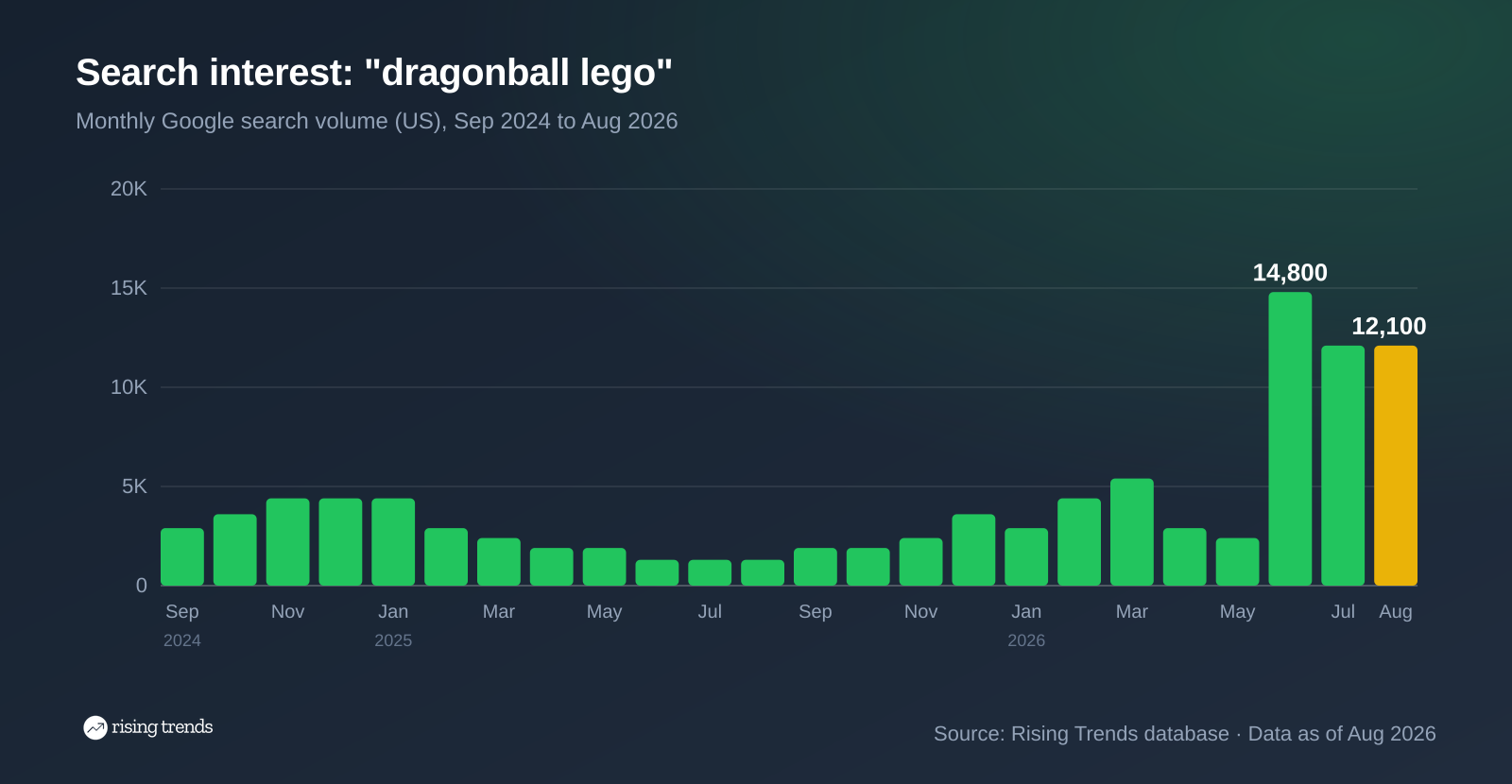 Bar chart of monthly Google search volume for dragonball lego from Sep 2024 to Aug 2026, 2,900 to 12,100, peak 14,800 in Jun 2026