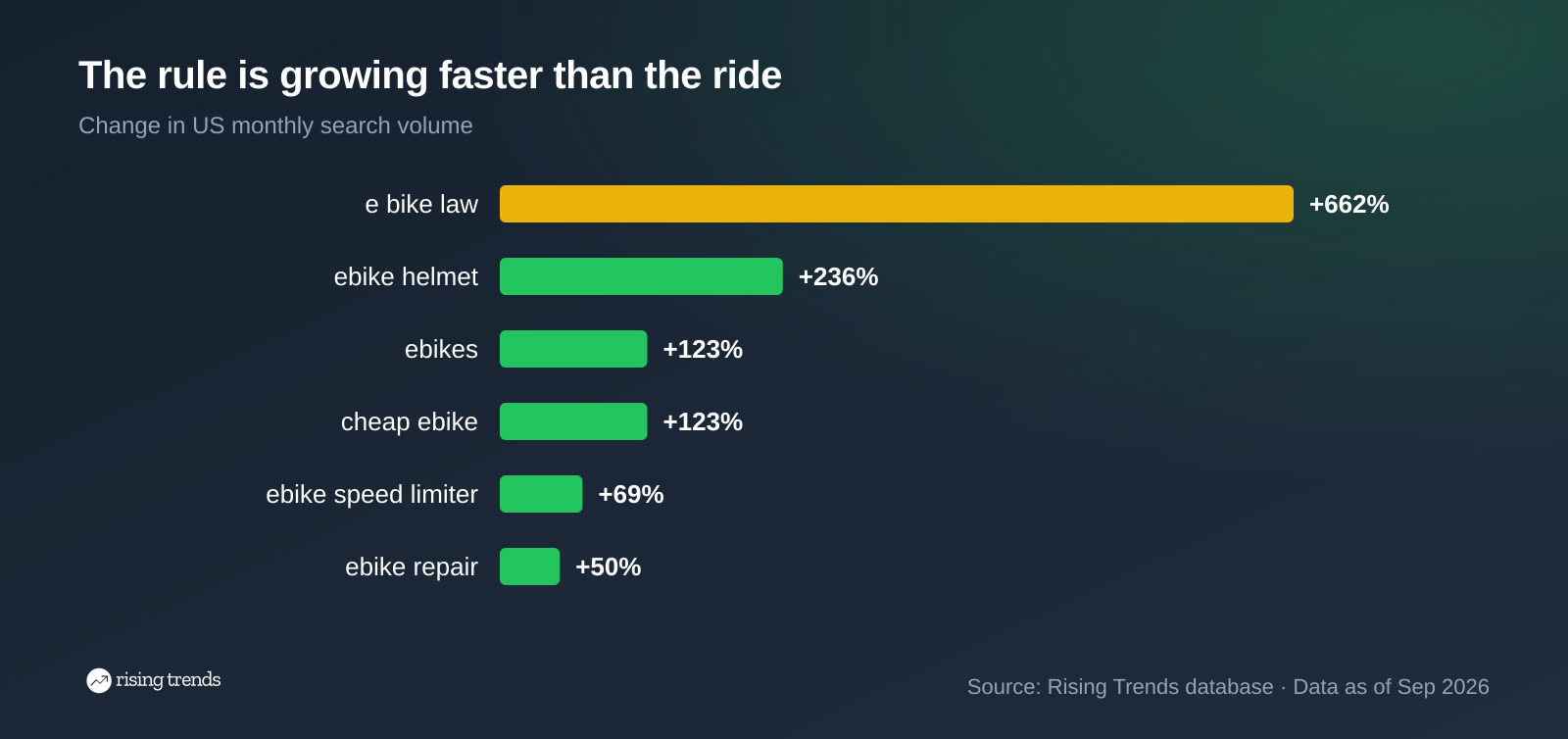 Horizontal bar chart: The rule is growing faster than the ride. e bike law +662%, ebike helmet +236%, ebikes +123%, cheap ebike +123%, ebike speed limiter +69%, ebike repair +50%