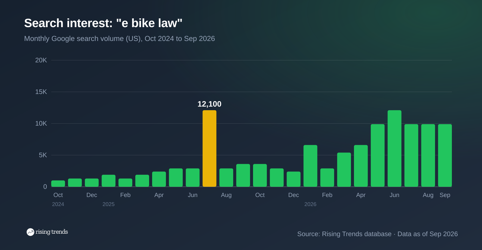Bar chart of monthly Google search volume for e bike law from Oct 2024 to Sep 2026, 1,000 to 9,900, peak 12,100 in Jul 2025