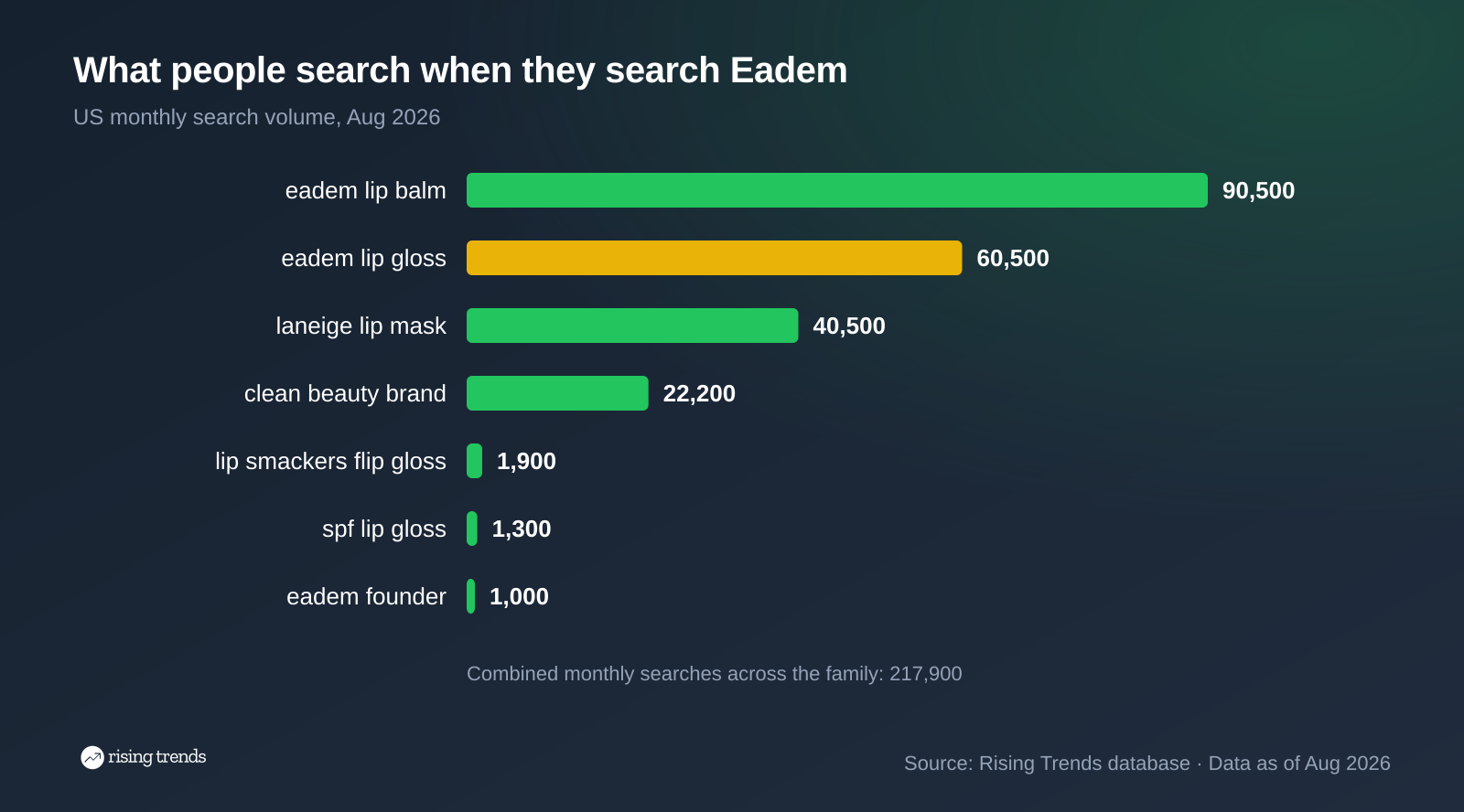 Horizontal bar chart: What people search when they search Eadem. eadem lip balm 90,500, eadem lip gloss 60,500, laneige lip mask 40,500, clean beauty brand 22,200, lip smackers flip gloss 1,900, spf lip gloss 1,300, eadem founder 1,000