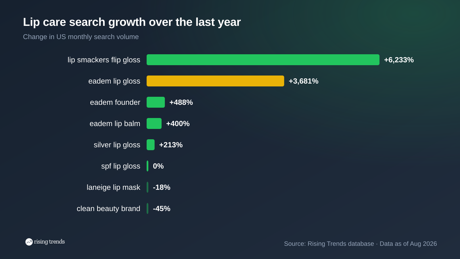 Horizontal bar chart: Lip care search growth over the last year. lip smackers flip gloss +6,233%, eadem lip gloss +3,681%, eadem founder +488%, eadem lip balm +400%, silver lip gloss +213%, spf lip gloss 0%, laneige lip mask -18%, clean beauty brand -45%