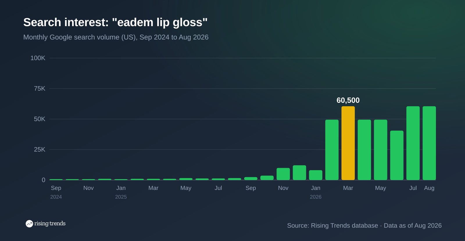 Bar chart of monthly Google search volume for eadem lip gloss from Sep 2024 to Aug 2026, 140 to 60,500, peak 60,500 in Mar 2026