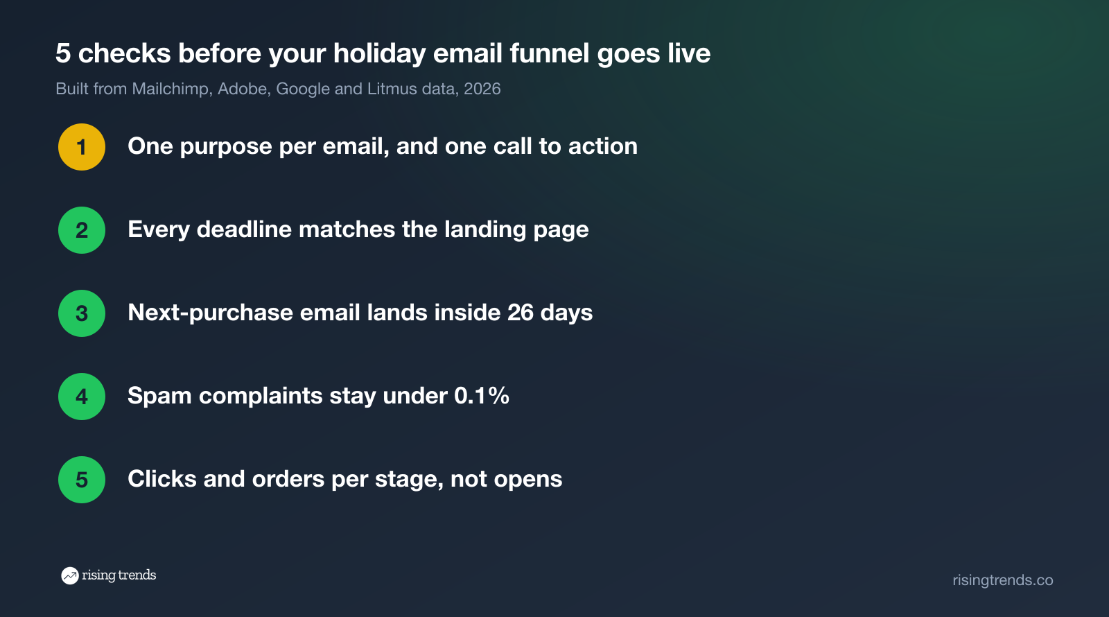 Email funnel checklist for holiday 2026: one purpose per email, matching deadlines, next-purchase timing, spam rate and click metrics