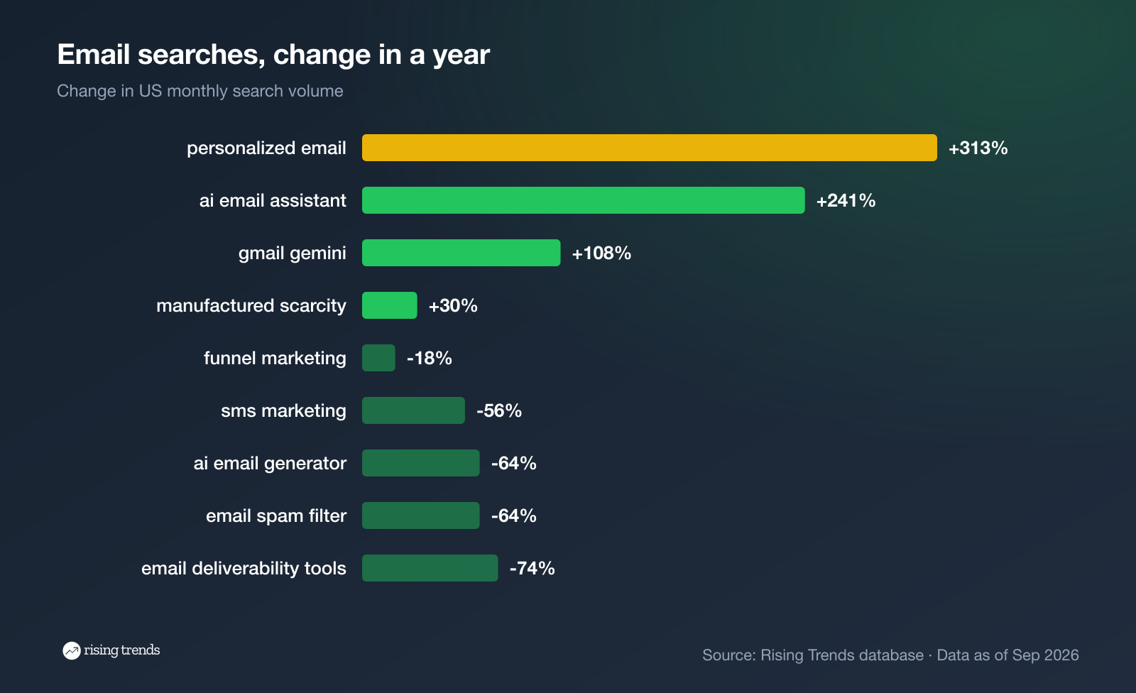 Email funnel trends in search: personalized email and AI email assistant rising, AI email generator and deliverability tools falling
