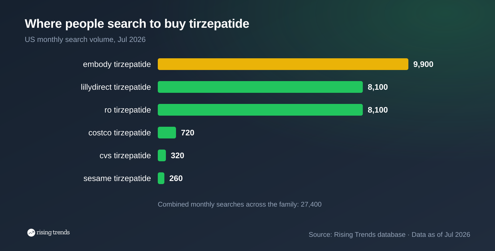 Horizontal bar chart: Where people search to buy tirzepatide. embody tirzepatide 9,900, lillydirect tirzepatide 8,100, ro tirzepatide 8,100, costco tirzepatide 720, cvs tirzepatide 320, sesame tirzepatide 260