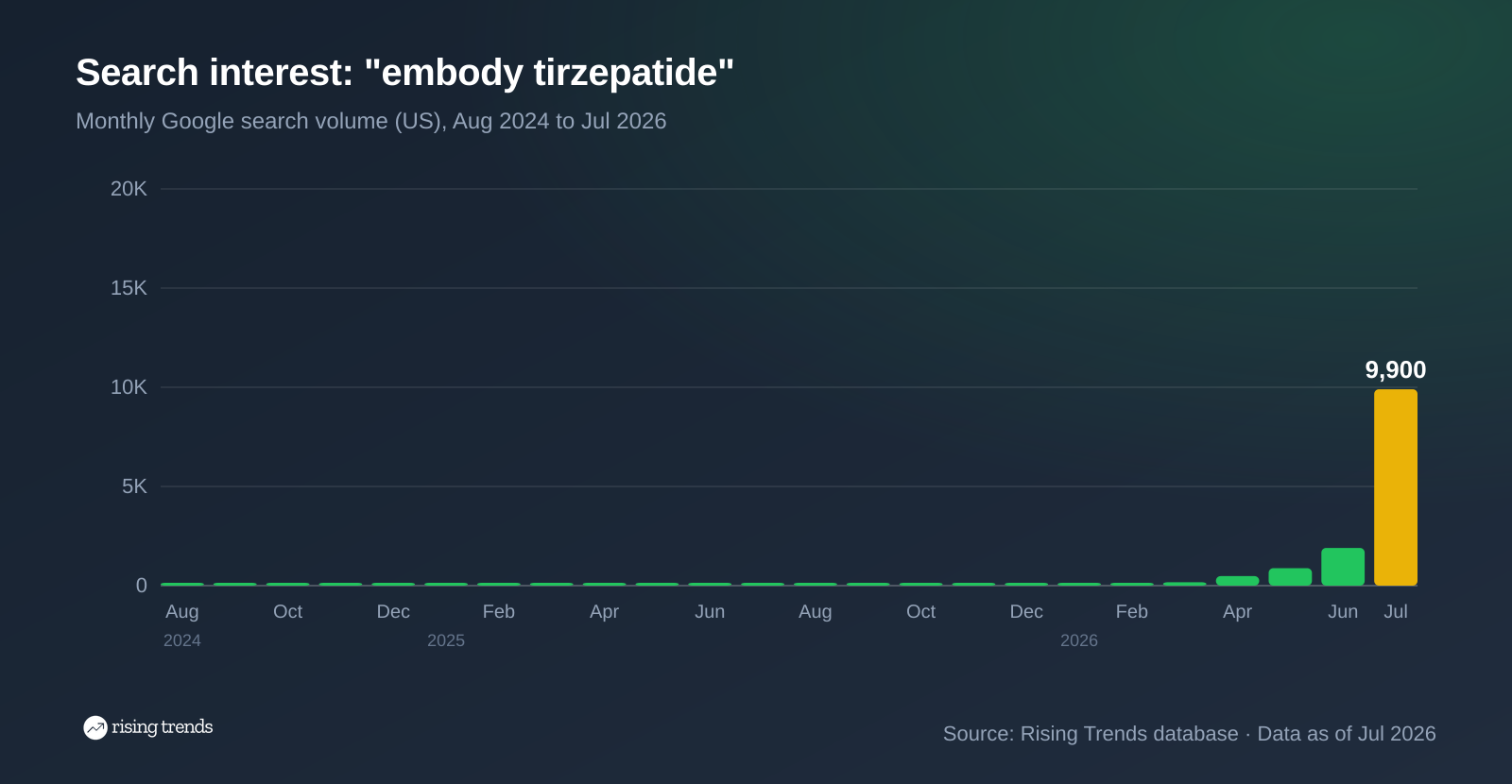 Bar chart of monthly Google search volume for embody tirzepatide from Aug 2024 to Jul 2026, 0 to 9,900, peak 9,900 in Jul 2026