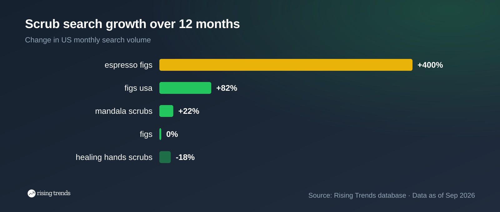 Horizontal bar chart: Scrub search growth over 12 months. espresso figs +400%, figs usa +82%, mandala scrubs +22%, figs 0%, healing hands scrubs -18%