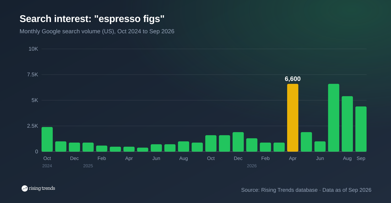 Bar chart of monthly Google search volume for espresso figs from Oct 2024 to Sep 2026, 2,400 to 4,400, peak 6,600 in Apr 2026