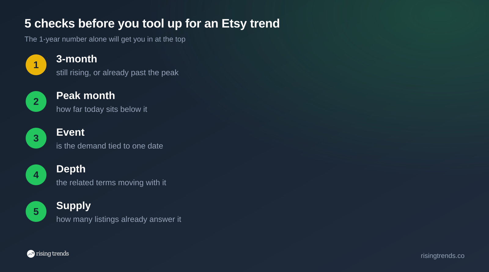 Checklist card with 5 checks before tooling up for an Etsy trend: 3-month, peak month, event, depth, supply