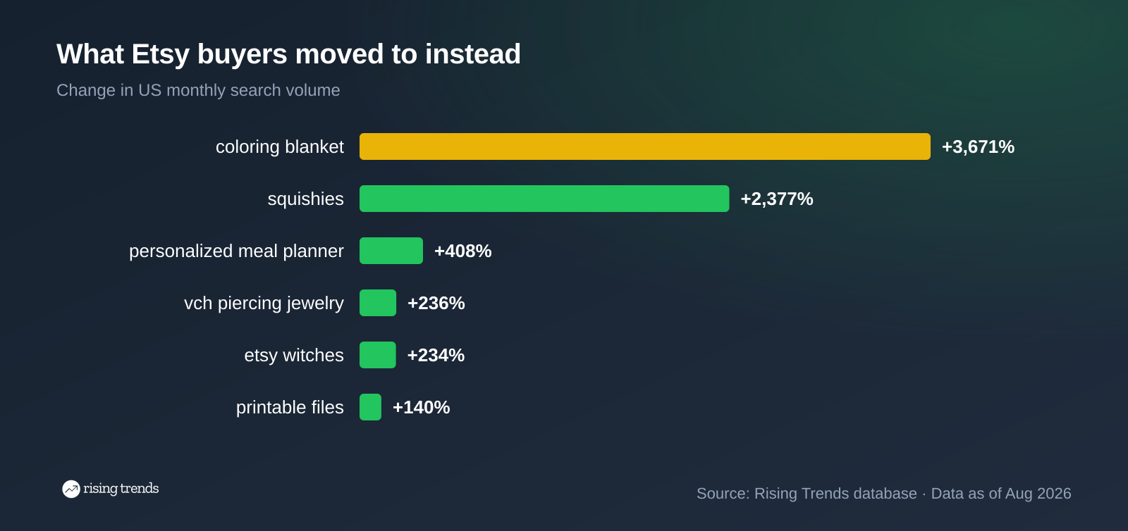 One-year search growth for six rising Etsy categories, led by coloring blanket at 3,671% and squishies at 2,377%