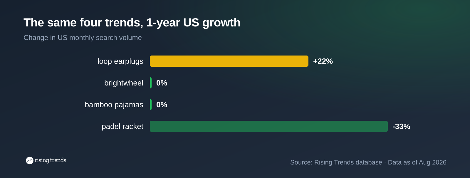One year US search growth: loop earplugs +22%, brightwheel 0%, bamboo pajamas 0%, padel racket -33%