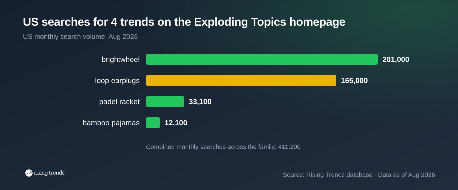US monthly searches August 2026: brightwheel 201,000, loop earplugs 165,000, padel racket 33,100, bamboo pajamas 12,100