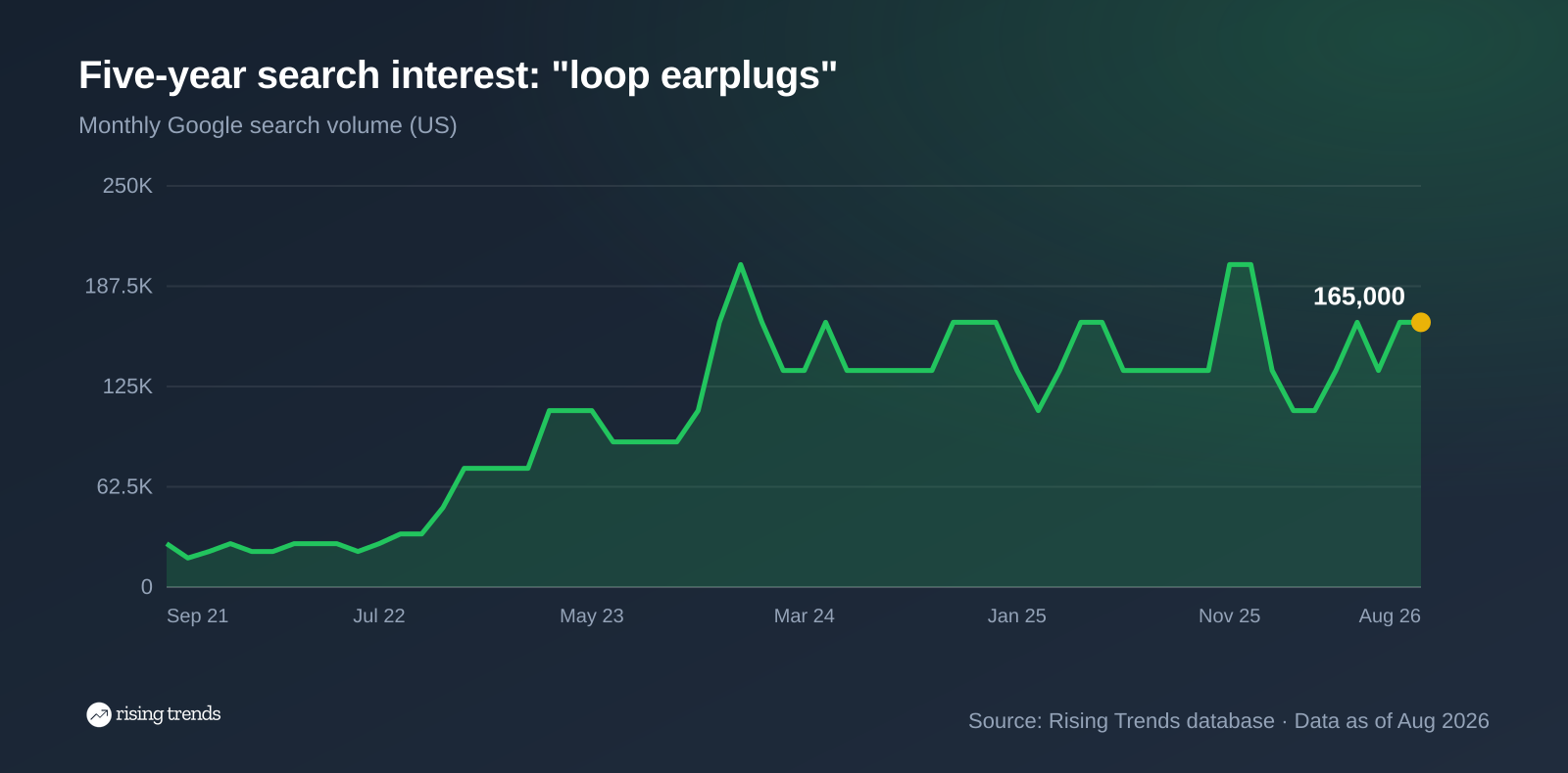 US monthly searches for loop earplugs, peaking at 201,000 in December 2023 and 165,000 by August 2026