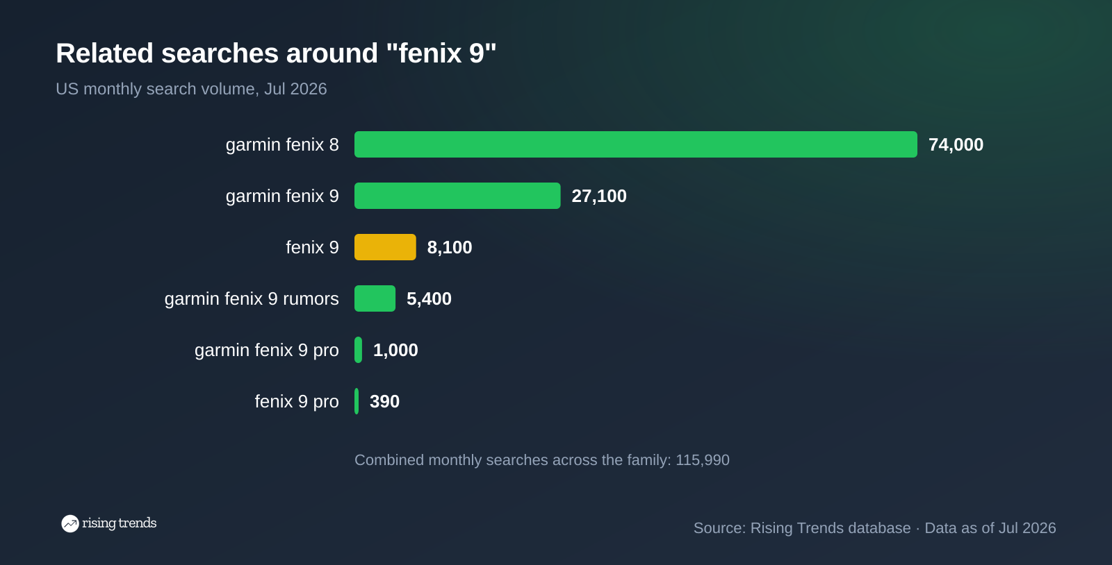 Horizontal bar chart: Related searches around "fenix 9". garmin fenix 8 74,000, garmin fenix 9 27,100, fenix 9 8,100, garmin fenix 9 rumors 5,400, garmin fenix 9 pro 1,000, fenix 9 pro 390