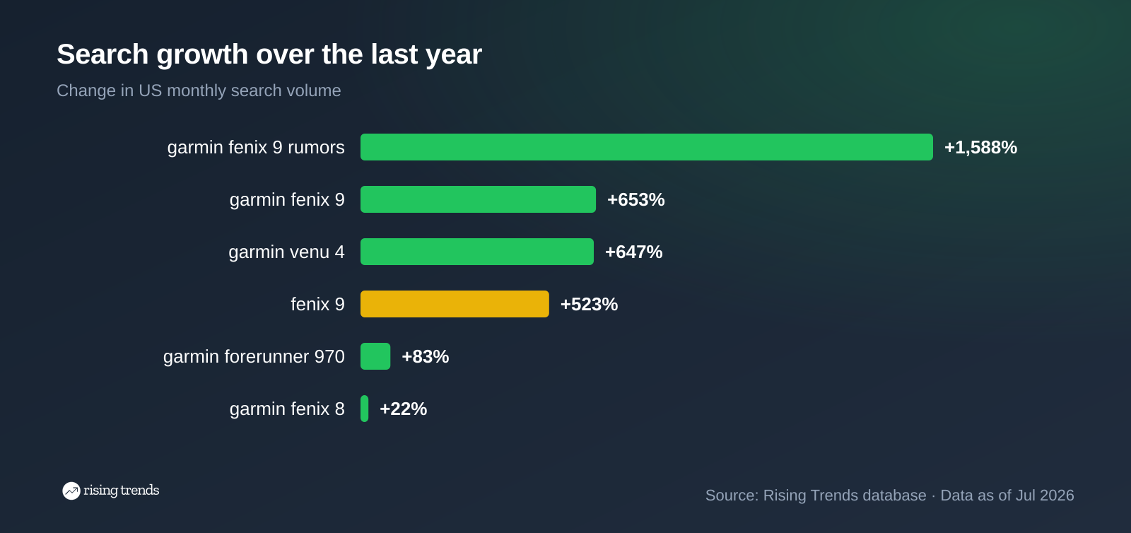 Horizontal bar chart: Search growth over the last year. garmin fenix 9 rumors +1,588%, garmin fenix 9 +653%, garmin venu 4 +647%, fenix 9 +523%, garmin forerunner 970 +83%, garmin fenix 8 +22%