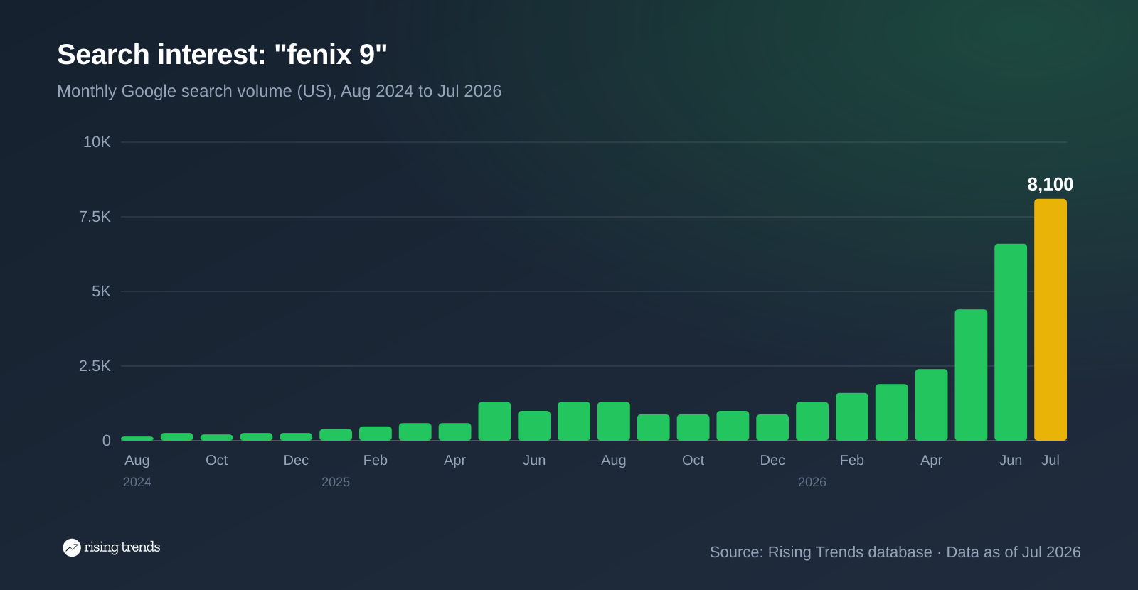 Bar chart of monthly Google search volume for fenix 9 from Aug 2024 to Jul 2026, 140 to 8,100, peak 8,100 in Jul 2026