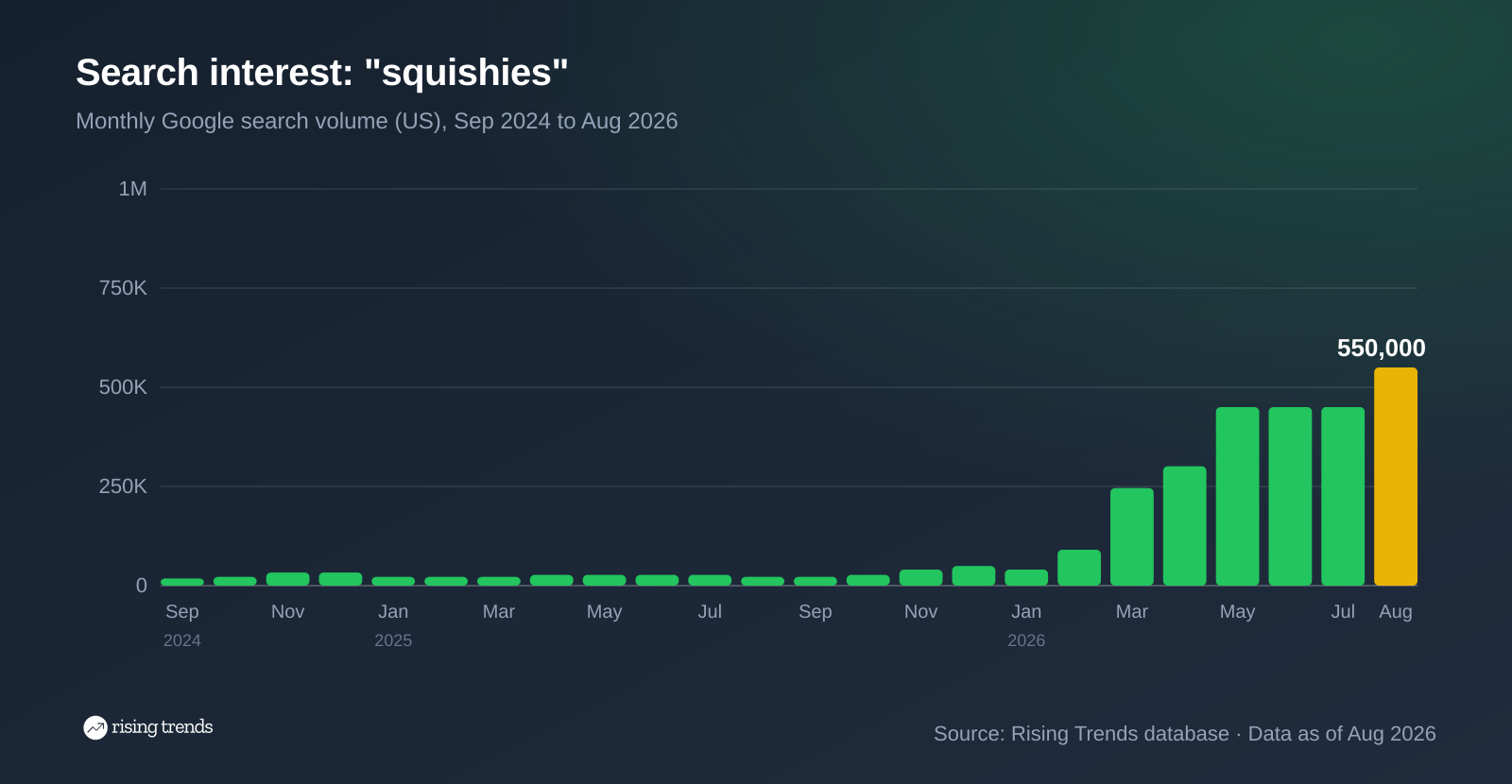 Squishies monthly searches rose from 22,200 to 550,000 between September 2024 and August 2026