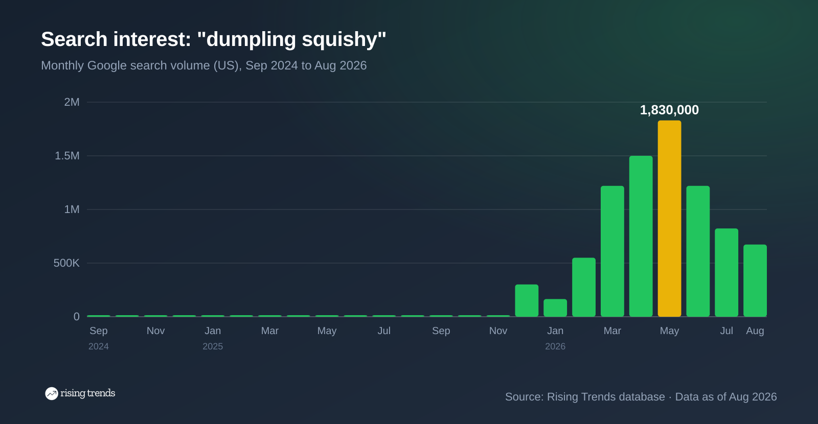 Dumpling squishy monthly searches peaked at 1,830,000 in May 2026 and fell to 673,000 by August 2026