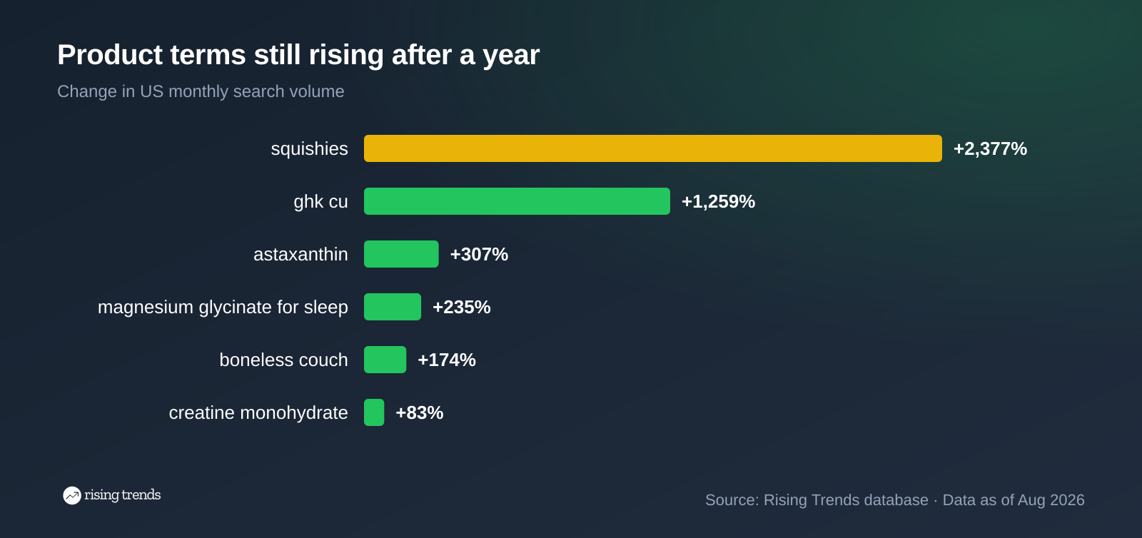 Six product search terms with 1-year growth from 83 percent for creatine monohydrate to 2,377 percent for squishies