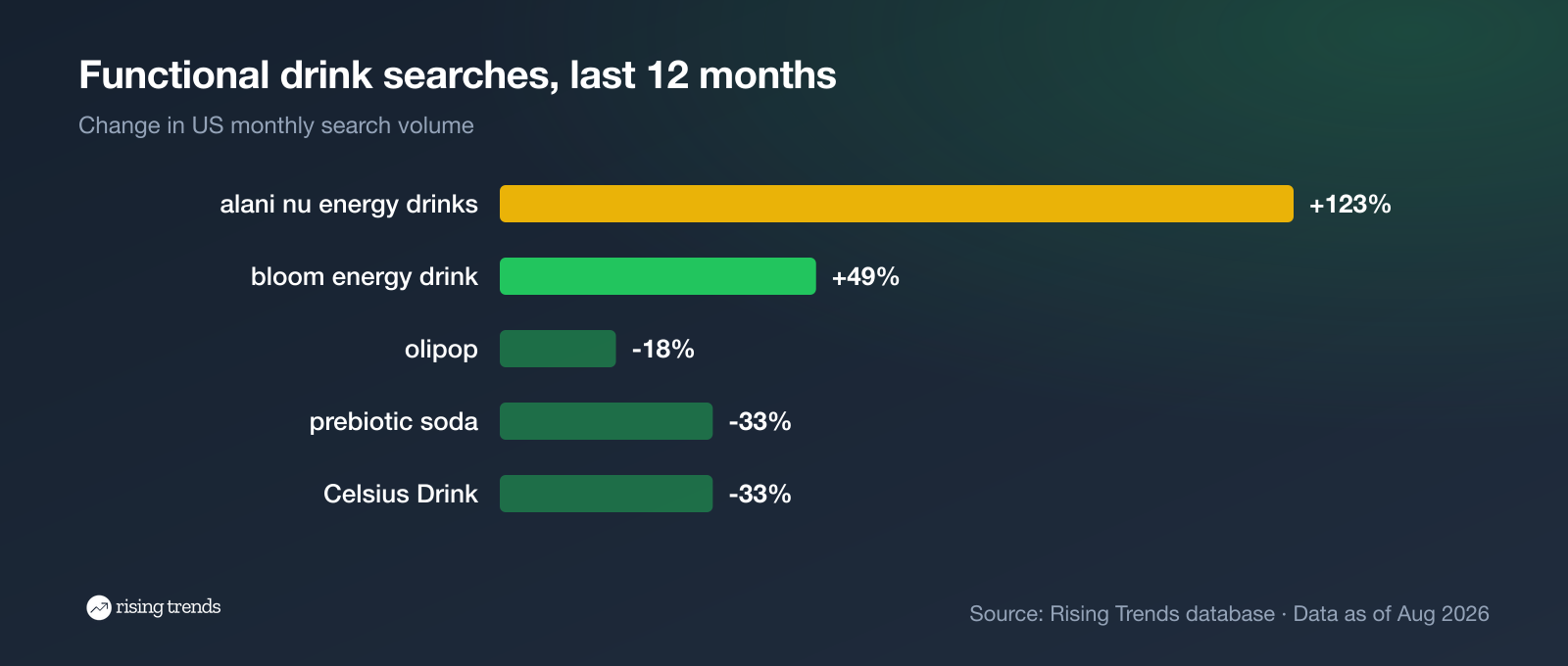 Search growth for functional drinks: Alani Nu, Bloom, Olipop, prebiotic soda, Celsius