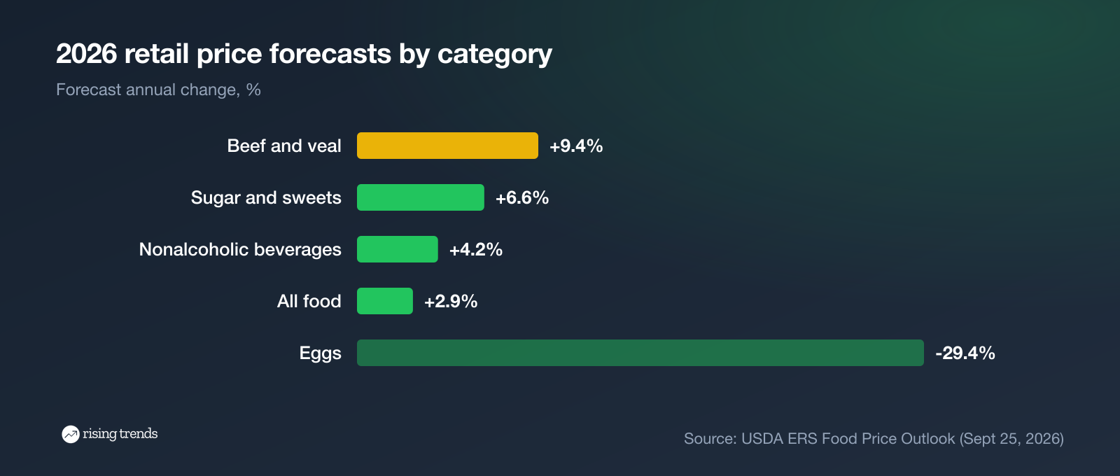 USDA 2026 retail price forecasts: beef, sugar and sweets, nonalcoholic beverages, all food, eggs