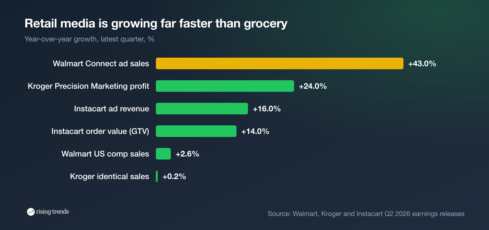 Retail media growth vs core sales growth at Walmart, Kroger and Instacart, Q2 2026