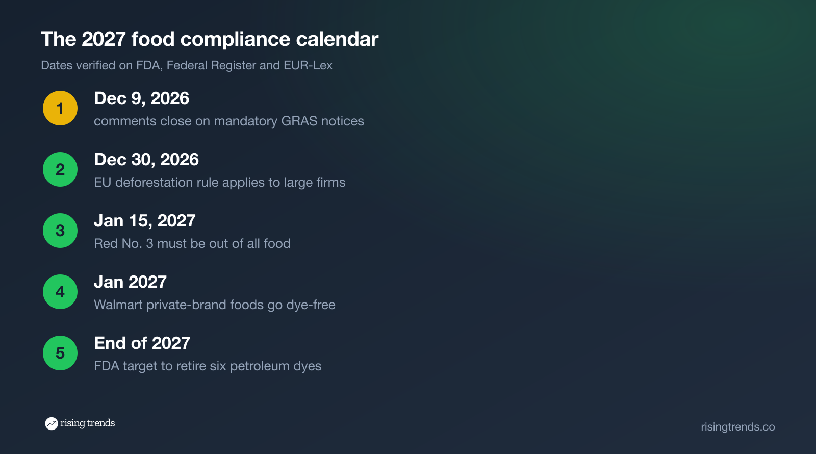 The 2027 food compliance calendar: GRAS comments, EU deforestation rule, Red No. 3, Walmart dye-free, FDA dye target