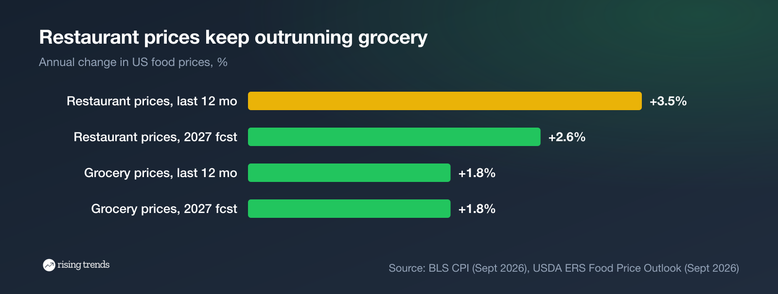 Food Industry Trends 2027: 9 Shifts for Restaurants, CPG and Grocery