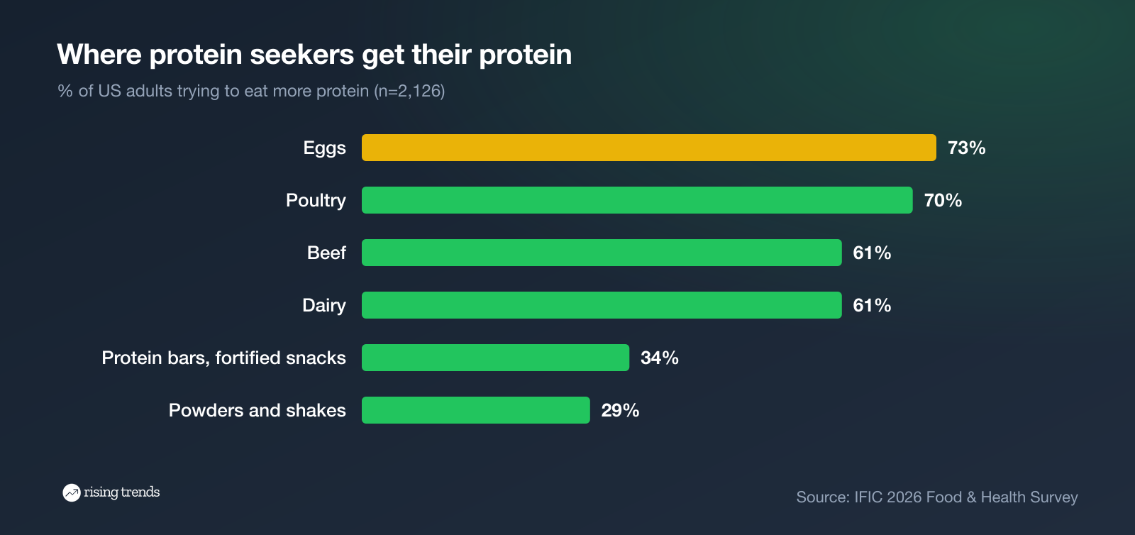 Where US protein seekers get their protein: eggs, poultry, beef, dairy, bars, powders