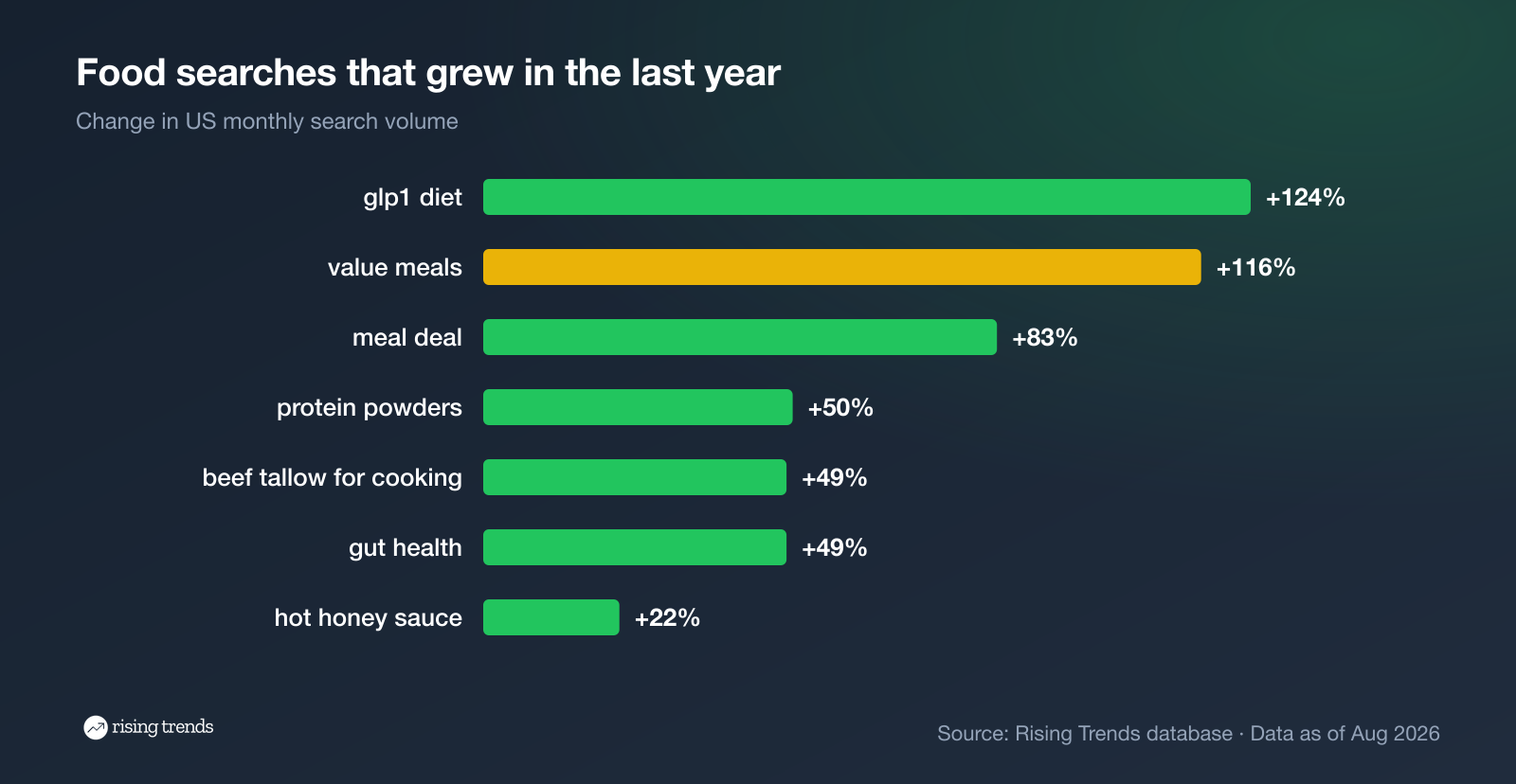 Food searches that grew in the last year: value meals, GLP-1 diet, meal deal, protein powders, beef tallow, gut health, hot honey
