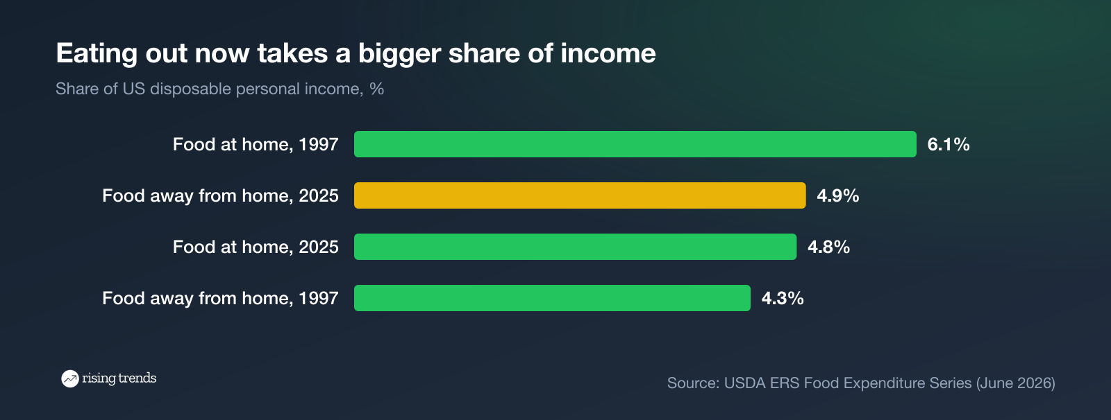 Share of US disposable income spent on food away from home vs food at home, 1997 and 2025