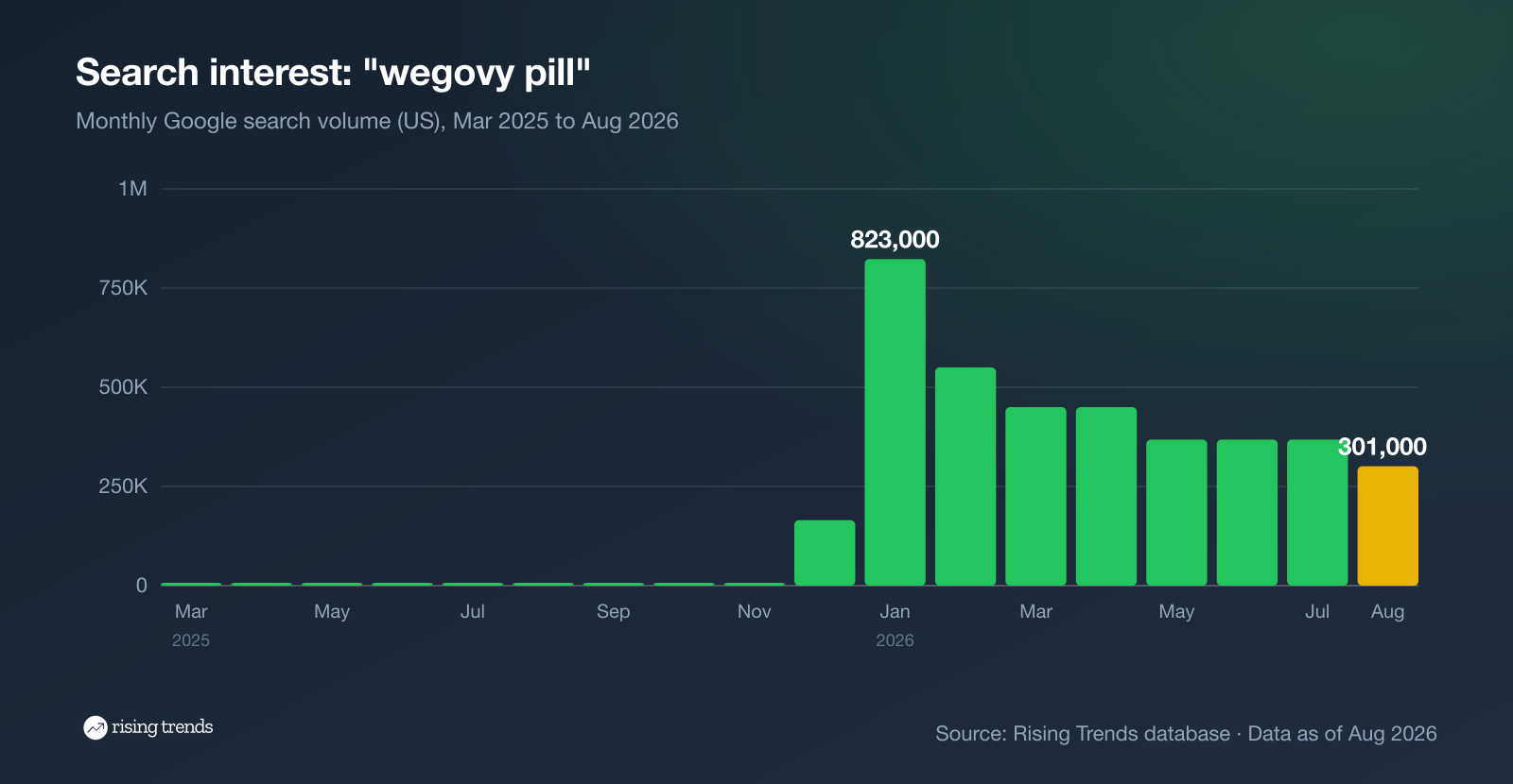 Search interest in "wegovy pill" in the US, March 2025 to August 2026
