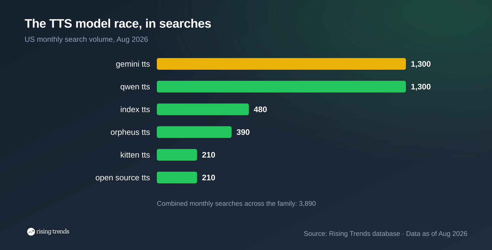 Horizontal bar chart: The TTS model race, in searches. gemini tts 1,300, qwen tts 1,300, index tts 480, orpheus tts 390, kitten tts 210, open source tts 210