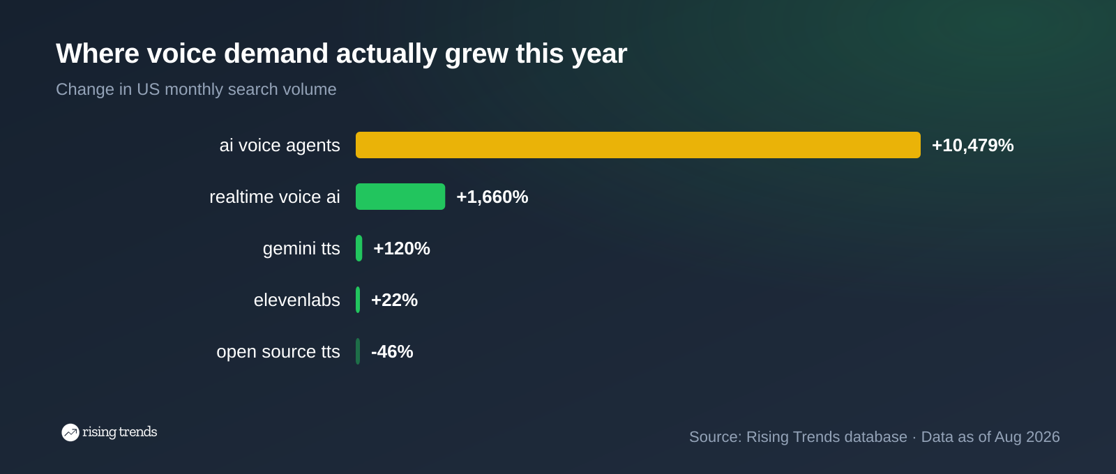 Horizontal bar chart: Where voice demand actually grew this year. ai voice agents +10,479%, realtime voice ai +1,660%, gemini tts +120%, elevenlabs +22%, open source tts -46%