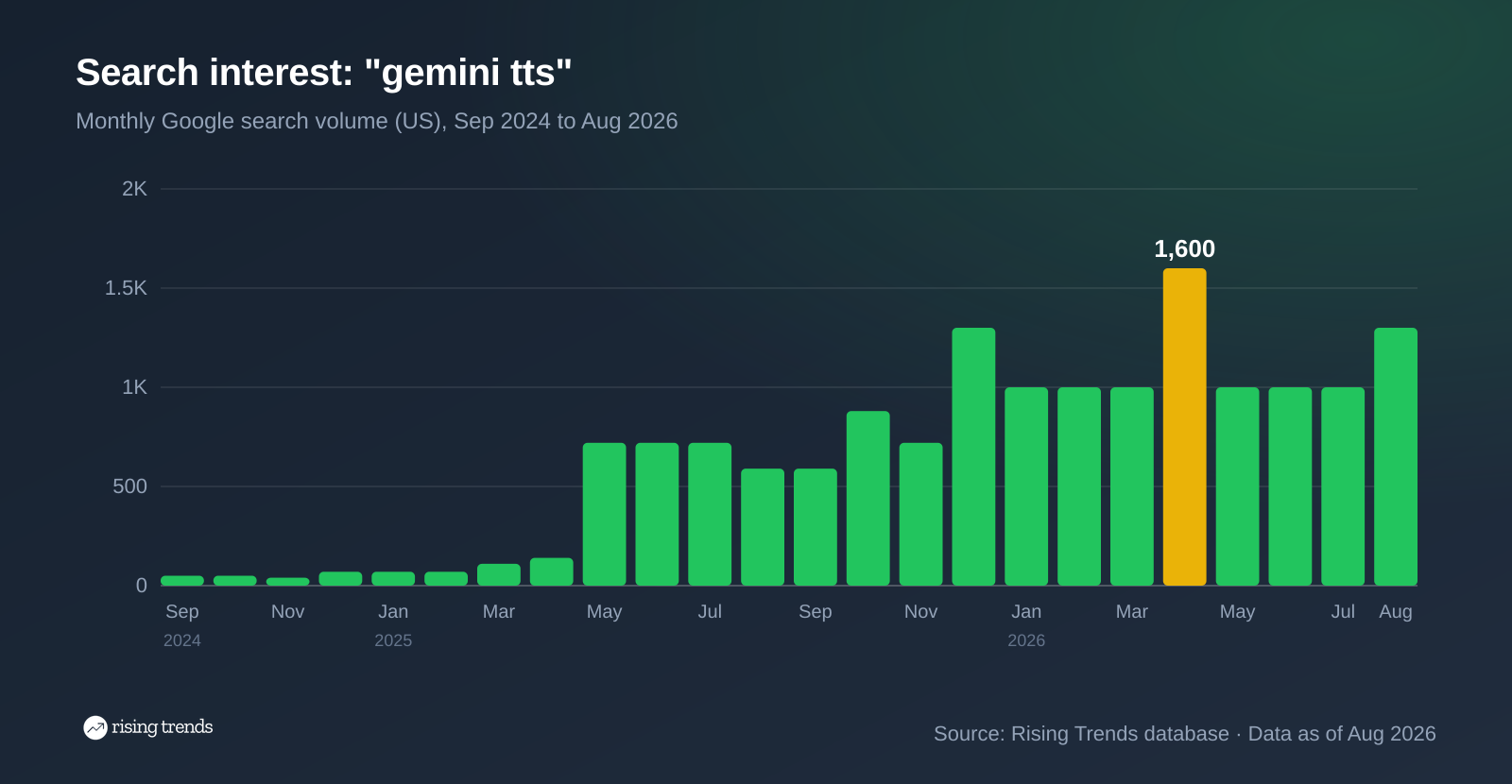 Bar chart of monthly Google search volume for gemini tts from Sep 2024 to Aug 2026, 50 to 1,300, peak 1,600 in Apr 2026