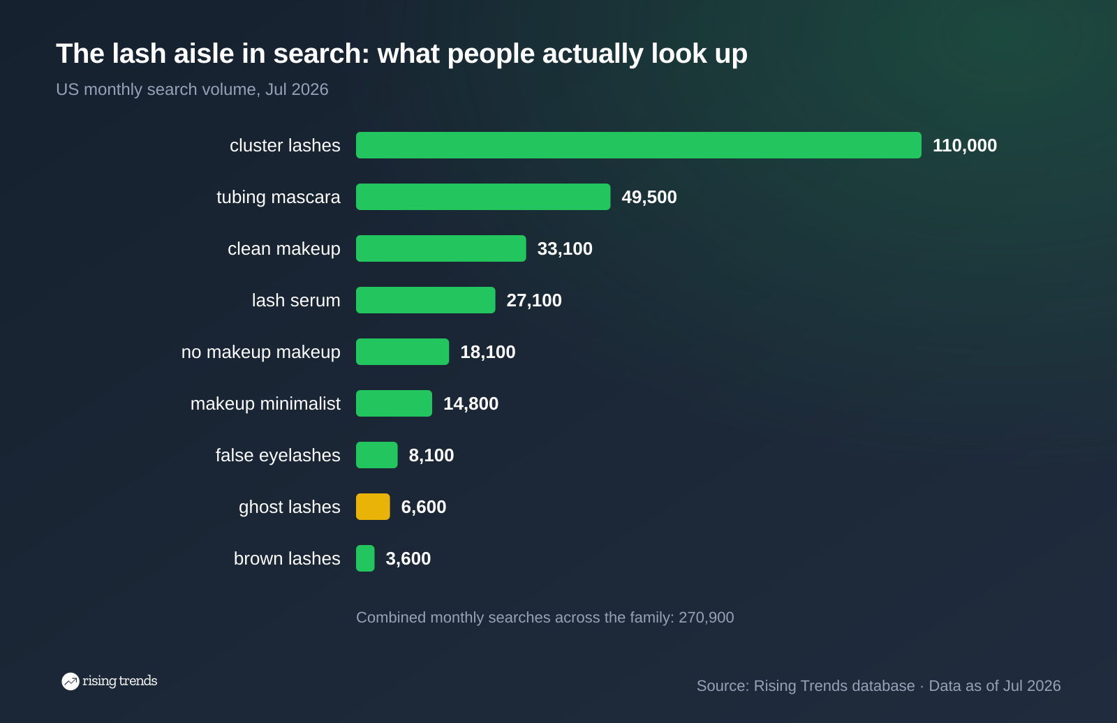 Horizontal bar chart: The lash aisle in search: what people actually look up. cluster lashes 110,000, tubing mascara 49,500, clean makeup 33,100, lash serum 27,100, no makeup makeup 18,100, makeup minimalist 14,800, false eyelashes 8,100, ghost lashes 6,600, brown lashes 3,600