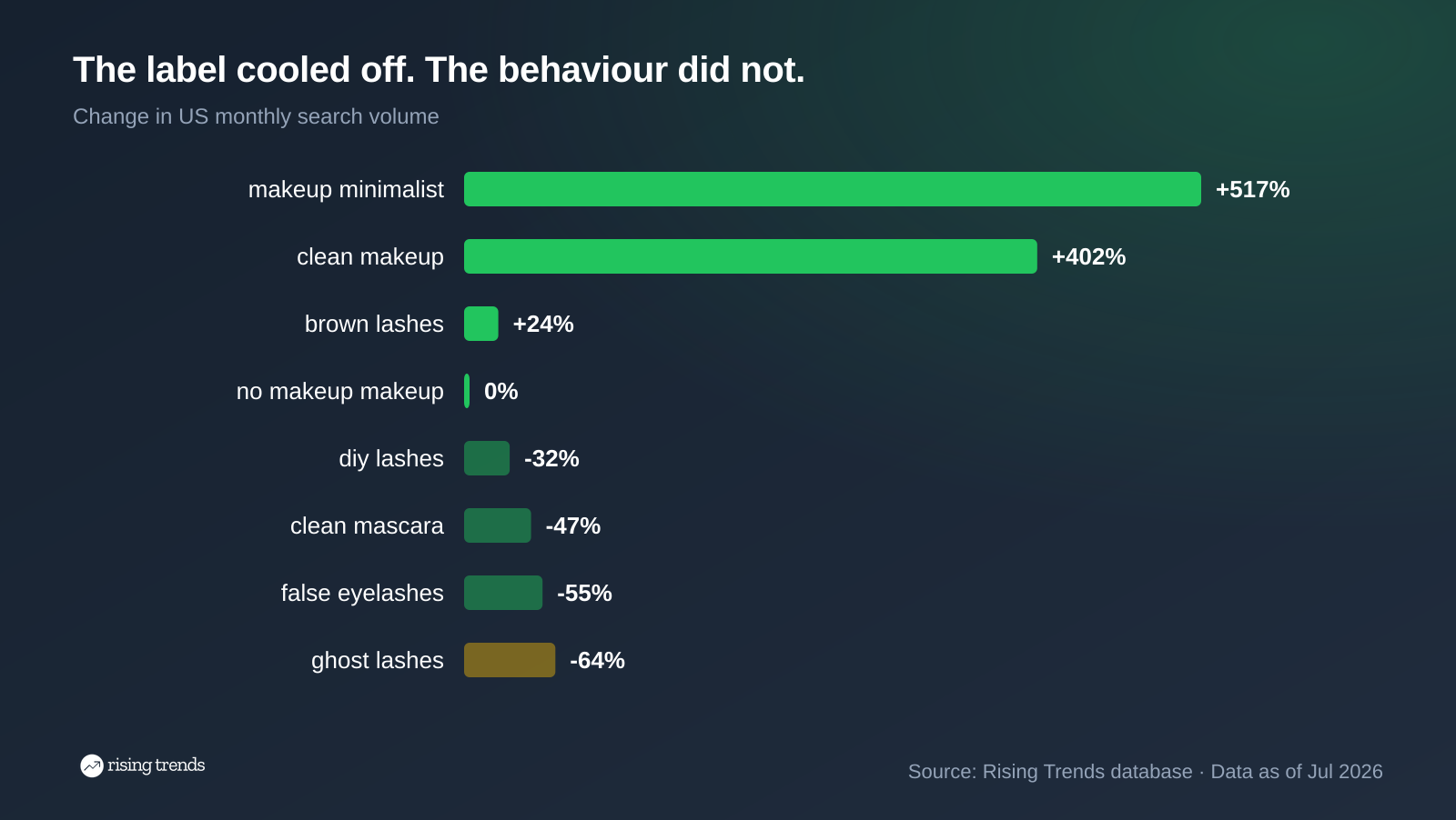 Horizontal bar chart: The label cooled off, the behaviour did not. makeup minimalist +517%, clean makeup +402%, brown lashes +24%, no makeup makeup 0%, diy lashes -32%, clean mascara -47%, false eyelashes -55%, ghost lashes -64%