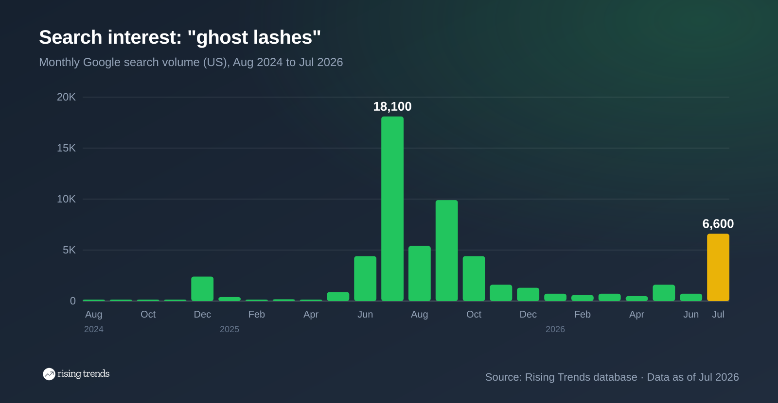 Bar chart of monthly Google search volume for ghost lashes from Aug 2024 to Jul 2026, 10 to 6,600, peak 18,100 in Jul 2025