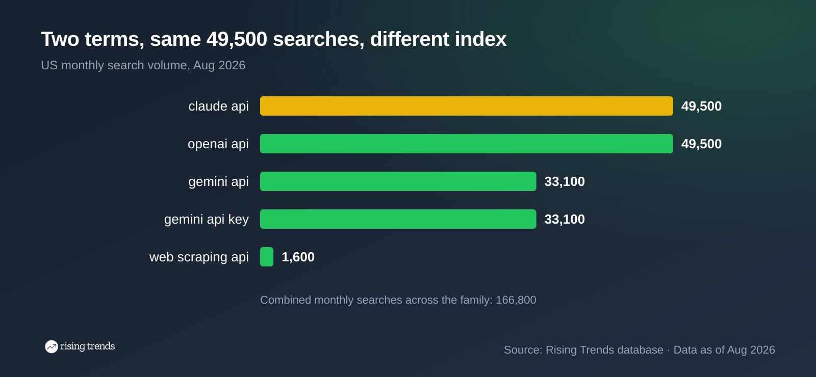 US monthly searches for claude api, openai api, gemini api and web scraping api in August 2026